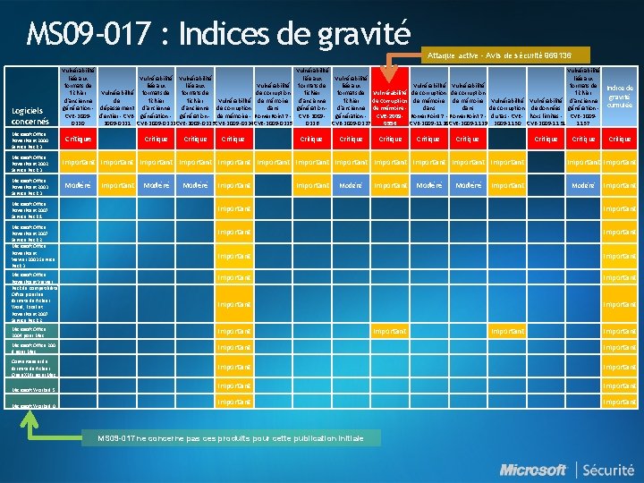 MS 09 -017 : Indices de gravité Logiciels concernés Microsoft Office Power. Point 2000