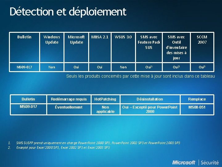 Détection et déploiement Bulletin Windows Update Microsoft Update MBSA 2. 1 WSUS 3. 0