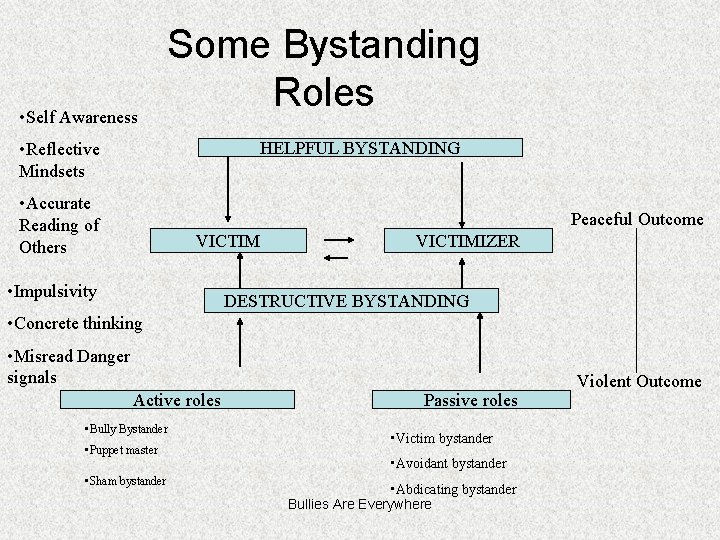  • Self Awareness Some Bystanding Roles HELPFUL BYSTANDING • Reflective Mindsets • Accurate