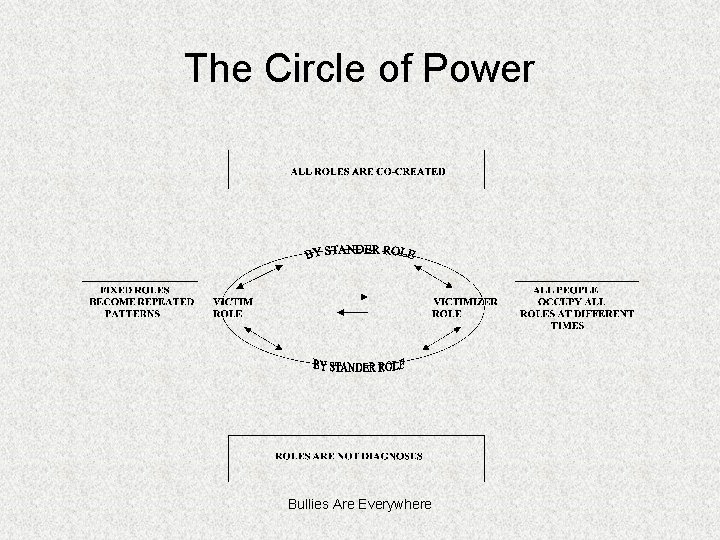 The Circle of Power Bullies Are Everywhere 