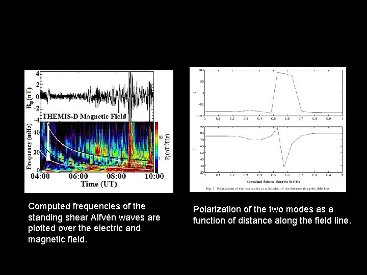 Computed frequencies of the standing shear Alfvén waves are plotted over the electric and