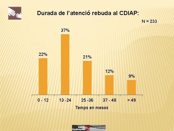 Durada de l’atenció rebuda al CDIAP: N = 233 37% 22% 21% 12% 0