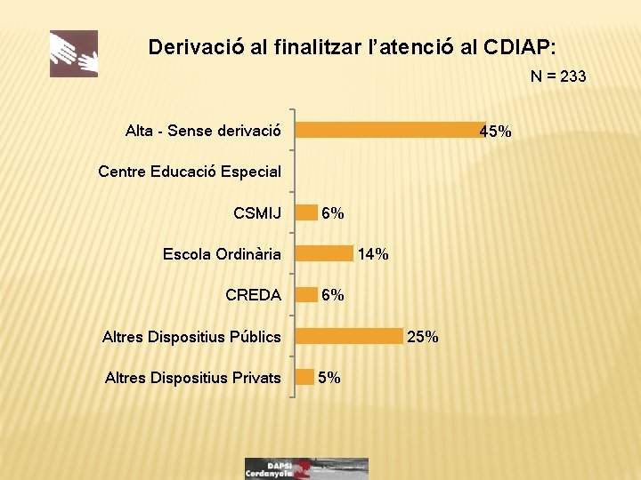 Derivació al finalitzar l’atenció al CDIAP: N = 233 Alta - Sense derivació 45%