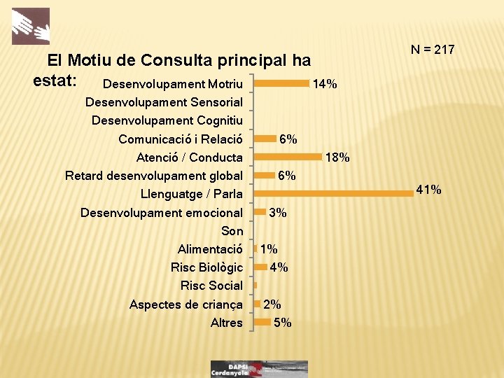 El Motiu de Consulta principal ha estat: Desenvolupament Motriu 14% Desenvolupament Sensorial Desenvolupament Cognitiu