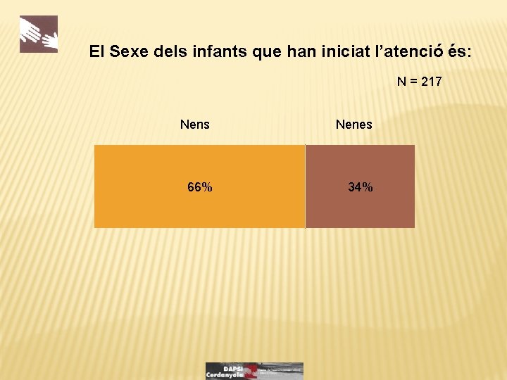 El Sexe dels infants que han iniciat l’atenció és: N = 217 Nens Nenes