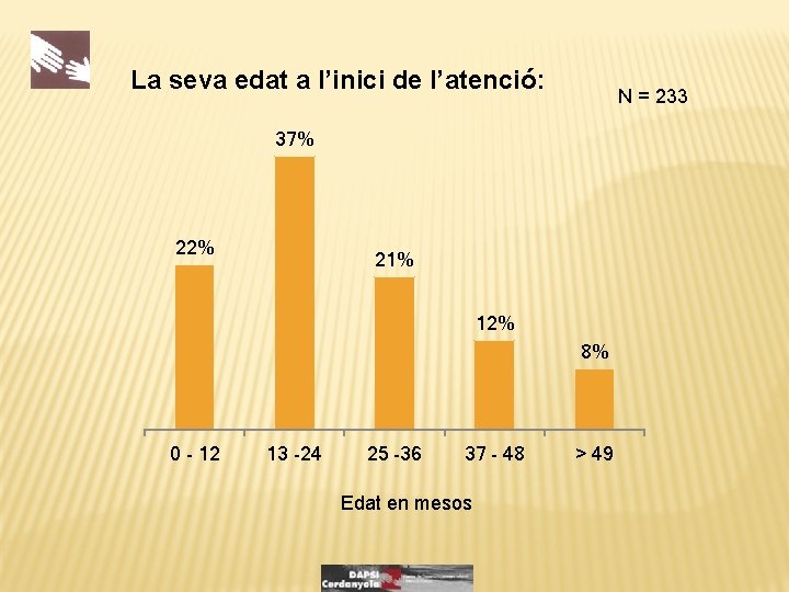 La seva edat a l’inici de l’atenció: N = 233 37% 22% 21% 12%