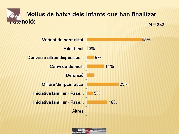 Motius de baixa dels infants que han finalitzat l’atenció: N = 233 Variant de