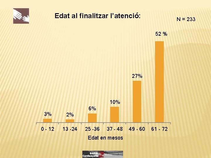 Edat al finalitzar l’atenció: N = 233 52 % 27% 10% 6% 3% 2%