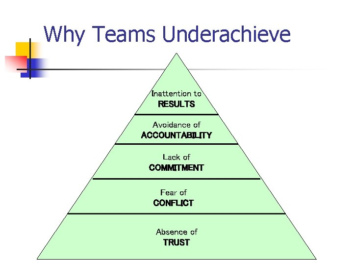 Why Teams Underachieve Inattention to RESULTS Avoidance of ACCOUNTABILITY Lack of COMMITMENT Fear of