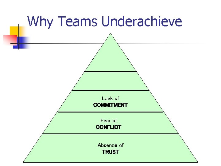 Why Teams Underachieve Lack of COMMITMENT Fear of CONFLICT Absence of TRUST 