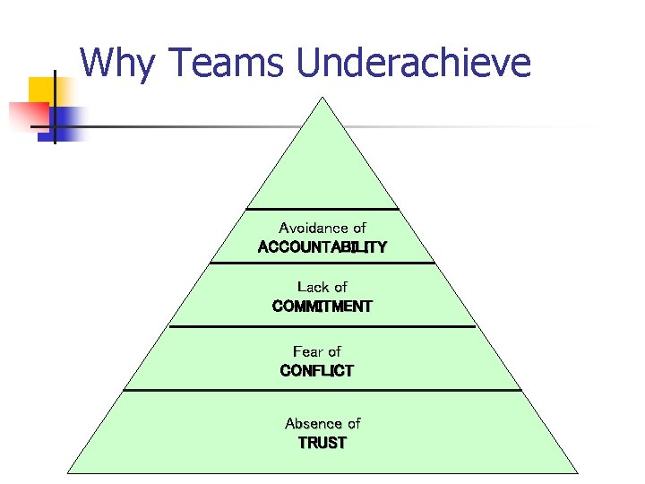 Why Teams Underachieve Avoidance of ACCOUNTABILITY Lack of COMMITMENT Fear of CONFLICT Absence of