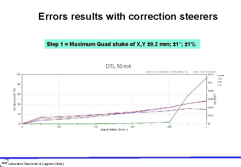 Errors results with correction steerers Step 1 Maximum Quad shake of X, Y ±