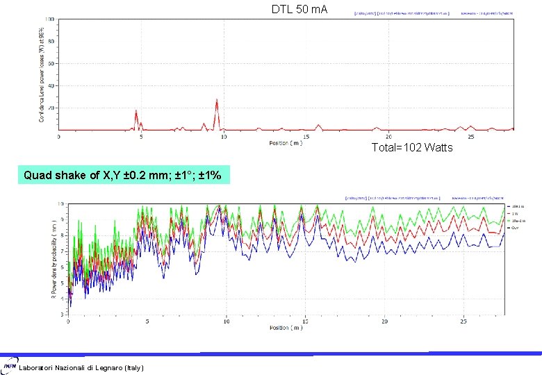 DTL 50 m. A Total=102 Watts Quad shake of X, Y ± 0. 2