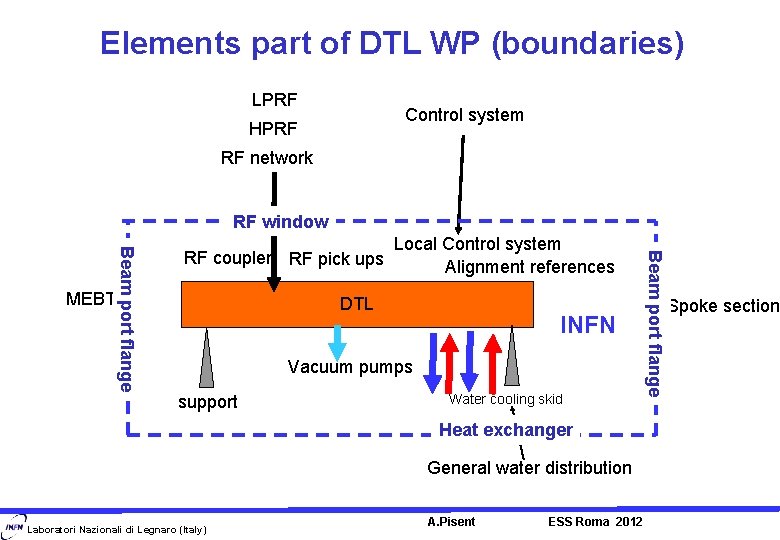 Elements part of DTL WP (boundaries) LPRF Control system HPRF RF network RF window