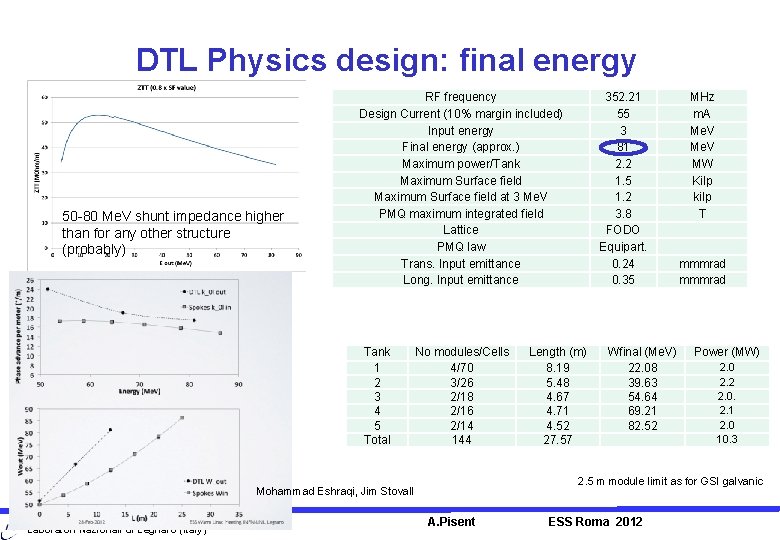 DTL Physics design: final energy 50 -80 Me. V shunt impedance higher than for