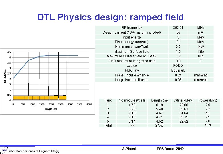 DTL Physics design: ramped field RF frequency Design Current (10% margin included) Input energy