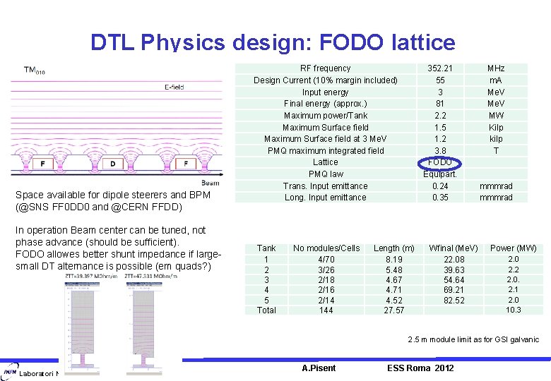 DTL Physics design: FODO lattice Space available for dipole steerers and BPM (@SNS FF