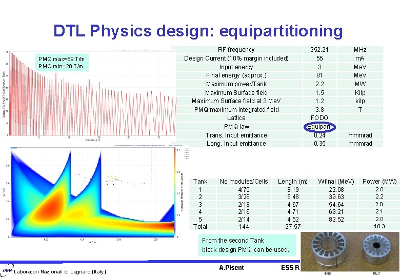 DTL Physics design: equipartitioning PMQ max=69 T/m PMQ min=28 T/m RF frequency Design Current