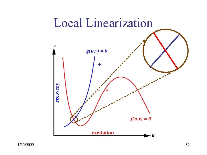 Local Linearization 1/30/2022 32 