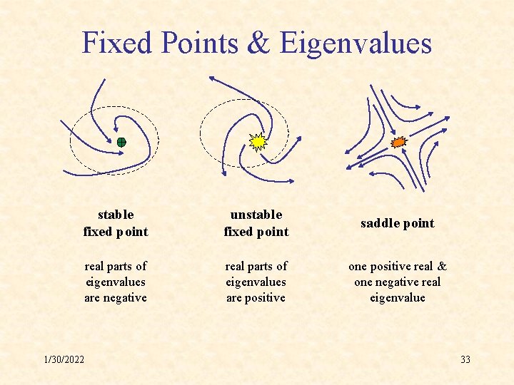 Fixed Points & Eigenvalues stable fixed point unstable fixed point saddle point real parts