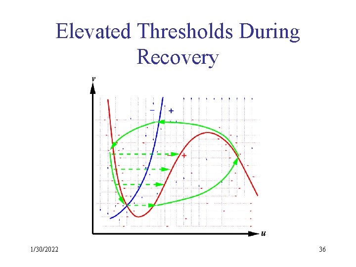 Elevated Thresholds During Recovery 1/30/2022 36 