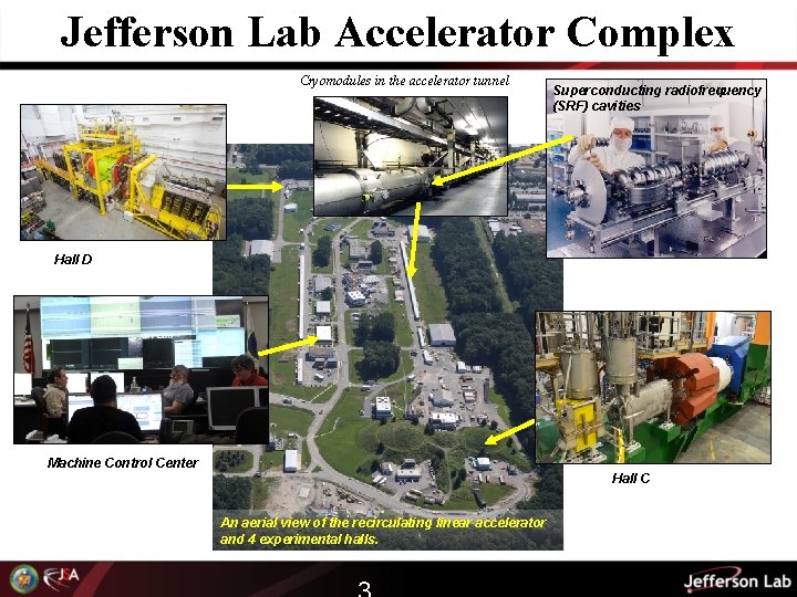 Jefferson Lab Accelerator Complex Cryomodules in the accelerator tunnel Superconducting radiofrequency (SRF) cavities Hall