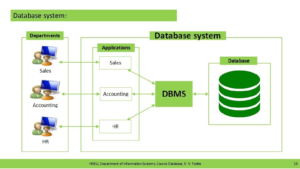 Database system: HNEU, Department of Information Systems, Course Database, V. V. Fedko 15 