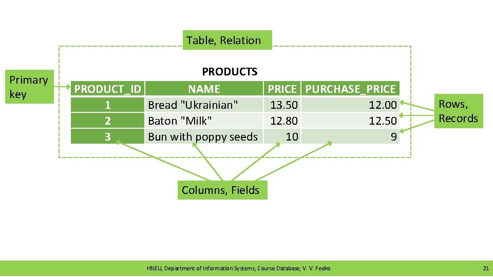 Table, Relation Primary key PRODUCTS PRODUCT_ID NAME PRICE PURCHASE_PRICE 1 Bread "Ukrainian" 13. 50