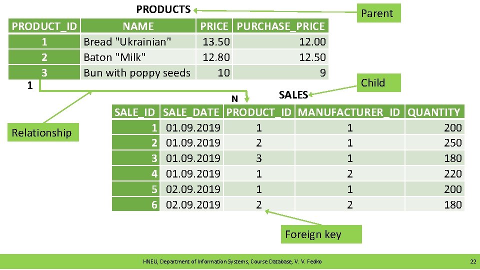 PRODUCTS Parent PRODUCT_ID NAME PRICE PURCHASE_PRICE 1 Bread "Ukrainian" 13. 50 12. 00 2