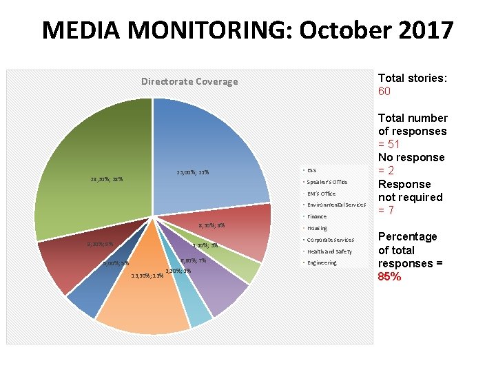 MEDIA MONITORING: October 2017 Total stories: 60 Directorate Coverage 23, 00%; 23% 28, 30%;