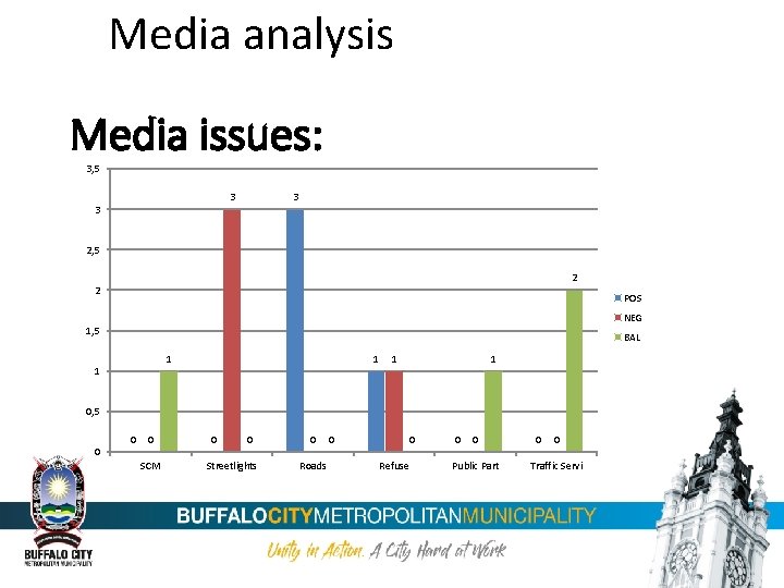 Media analysis Media issues: 3, 5 3 3 3 2, 5 2 2 POS