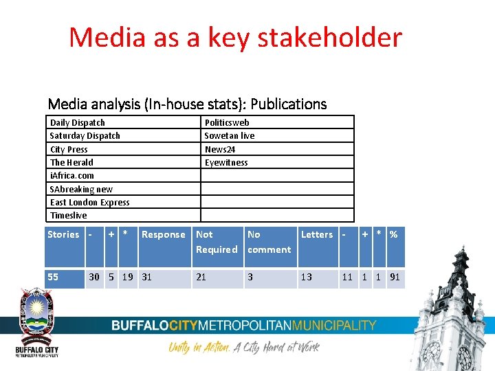 Media as a key stakeholder Media analysis (In-house stats): Publications Daily Dispatch Saturday Dispatch