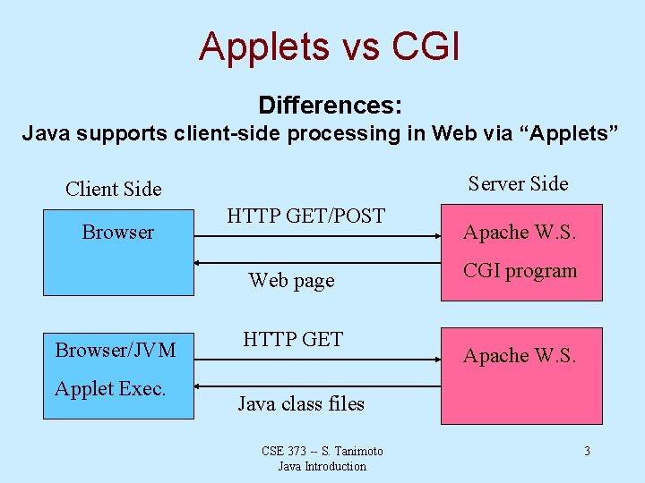 Applets vs CGI Differences: Java supports client-side processing in Web via “Applets” Server Side