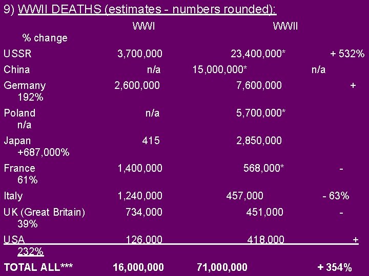 9) WWII DEATHS (estimates - numbers rounded): WWII % change USSR 3, 700, 000