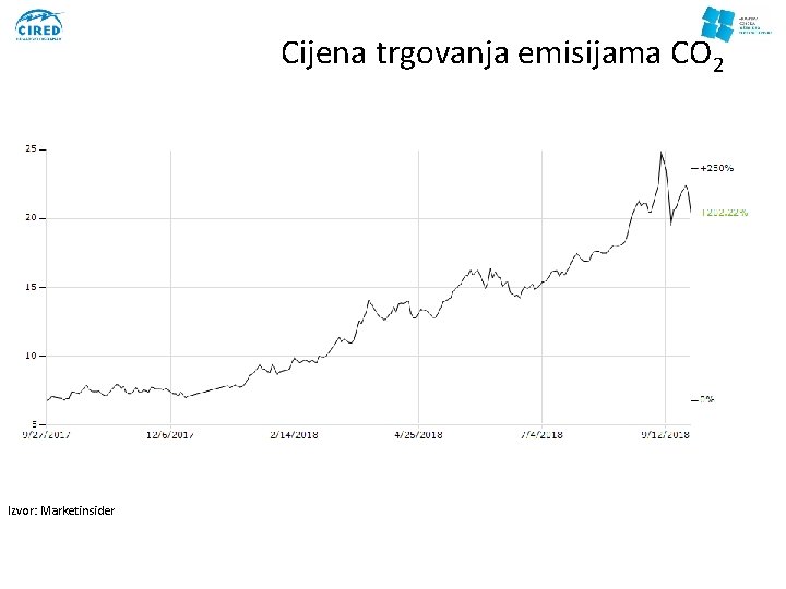 Cijena trgovanja emisijama CO 2 Izvor: Marketinsider Seminar: ZAKON O OBNOVLJIVIM IZVORIMA ENERGIJE I