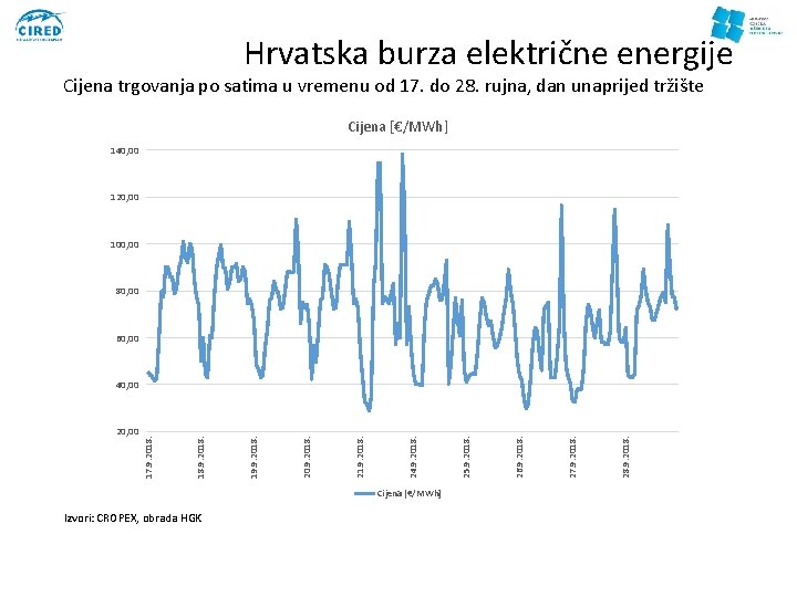 Hrvatska burza električne energije Cijena trgovanja po satima u vremenu od 17. do 28.