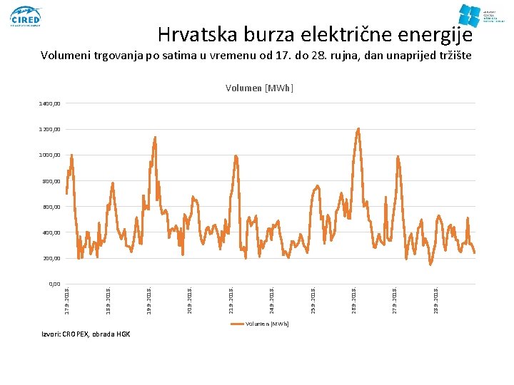 Hrvatska burza električne energije Volumeni trgovanja po satima u vremenu od 17. do 28.