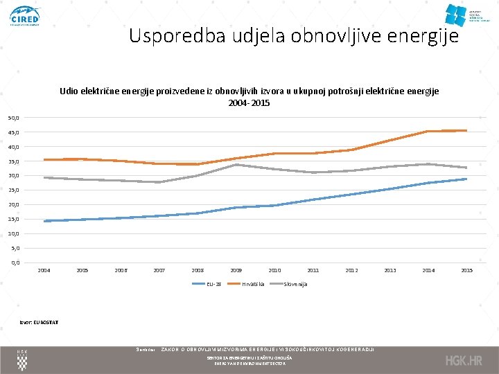 Usporedba udjela obnovljive energije Udio električne energije proizvedene iz obnovljivih izvora u ukupnoj potrošnji