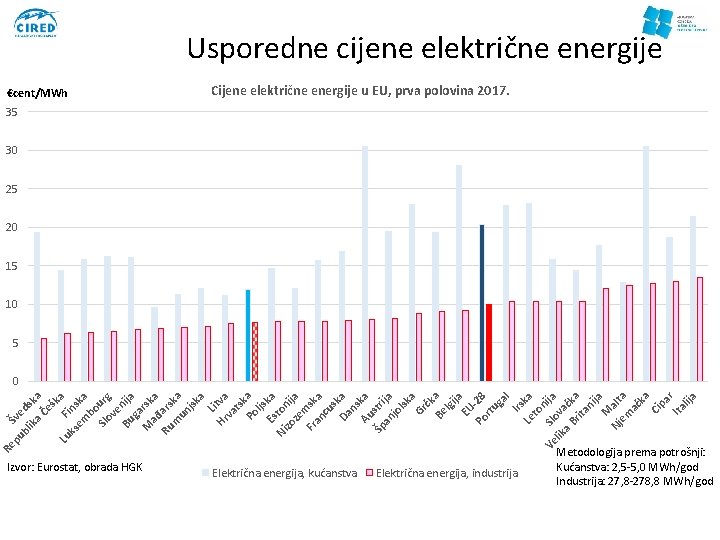 Usporedne cijene električne energije €cent/MWh Cijene električne energije u EU, prva polovina 2017. 35