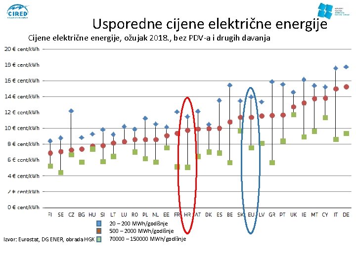 Usporedne cijene električne energije Cijene električne energije, ožujak 2018. , bez PDV-a i drugih