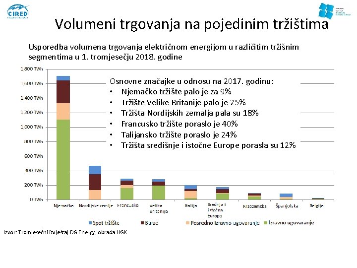 Volumeni trgovanja na pojedinim tržištima Usporedba volumena trgovanja električnom energijom u različitim tržišnim segmentima