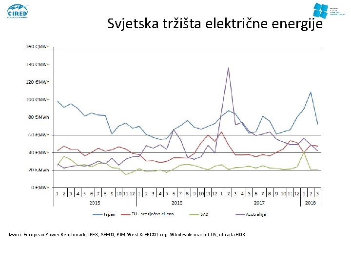 Svjetska tržišta električne energije Izvori: European Power Benchmark, JPEX, AEMO, PJM West & ERCOT