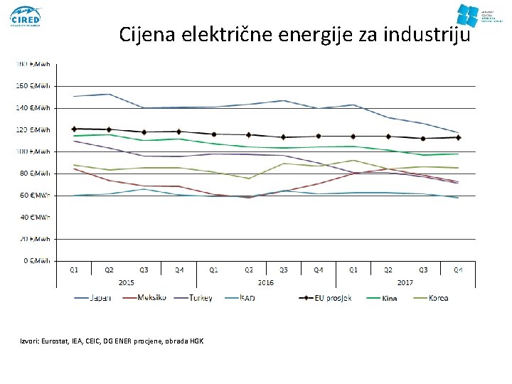 Cijena električne energije za industriju Izvori: Eurostat, IEA, CEIC, DG ENER procjene, obrada HGK
