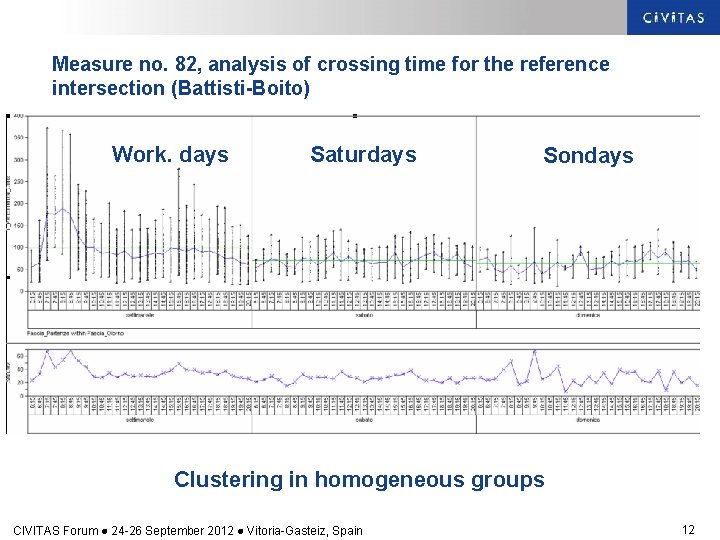 Measure no. 82, analysis of crossing time for the reference intersection (Battisti-Boito) Work. days