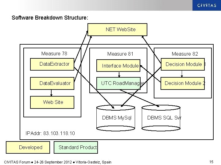 Software Breakdown Structure: NET Web. Site Measure 78 Measure 81 Measure 82 Data. Extractor