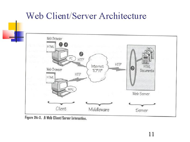 Web Client/Server Architecture 11  Web Client/Server Architecture 11