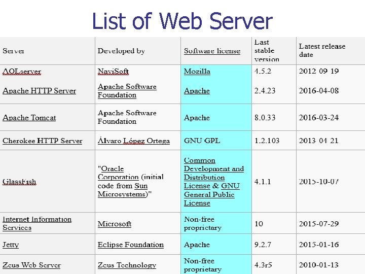 List of Web Server  List of Web Server