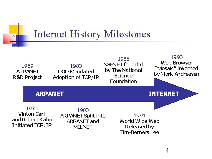Internet History Milestones 1969 ARPANET R&D Project 1983 DOD Mandated Adoption of TCP/IP 1985 Internet History Milestones 1969 ARPANET R&D Project 1983 DOD Mandated Adoption of TCP/IP 1985