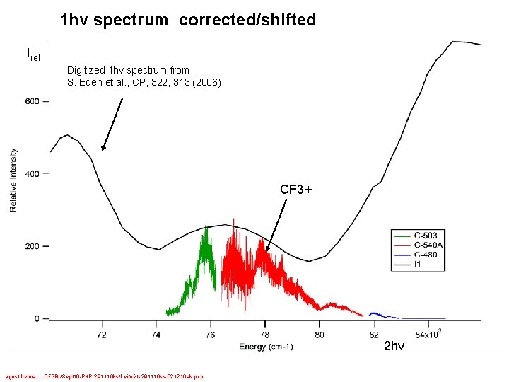 1 hv spectrum corrected/shifted Irel Digitized 1 hv spectrum from S. Eden et al.