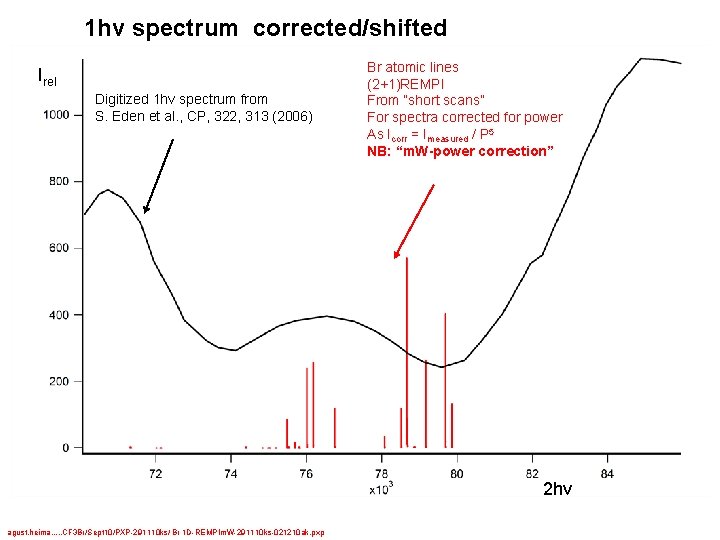 1 hv spectrum corrected/shifted Irel Digitized 1 hv spectrum from S. Eden et al.